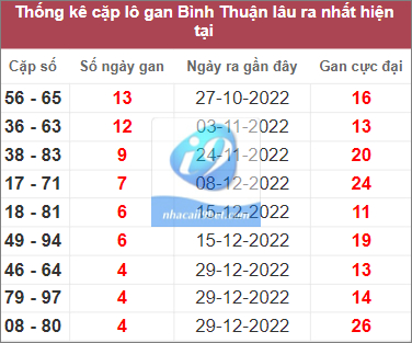 Thống kê lô gan Bình Thuận lâu chưa về nhất tính đến 2/2/2023