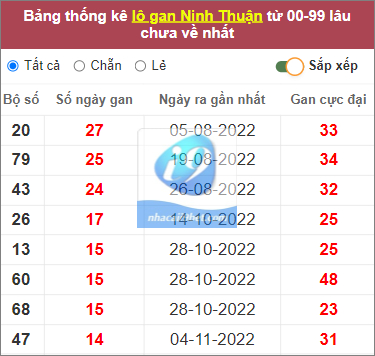 Thống kê lô gan Ninh Thuận lâu chưa về nhất tính đến 17/2/2023