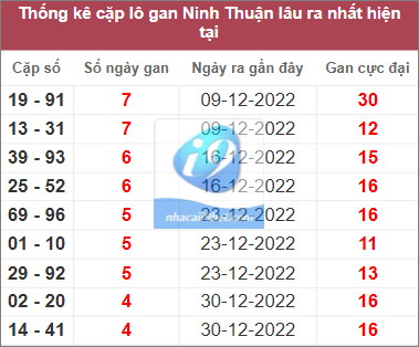 Thống kê lô gan Ninh Thuận lâu chưa về nhất tính đến 3/2/2023