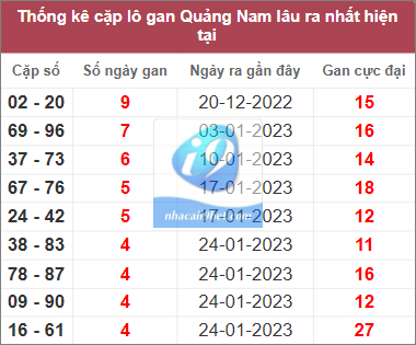 Thống kê 2 số cuối giải đặc biệt Quảng Nam lâu chưa về nhất