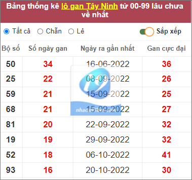 Thống kê lô gan Tây Ninh lâu chưa về nhất tính đến 16/2/2023