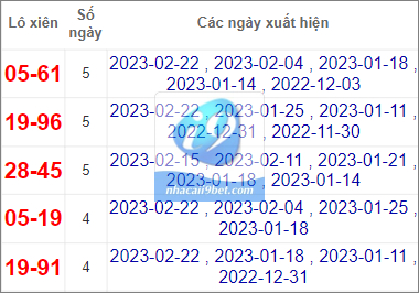 Thống kê cặp lô gan Đà Nẵng lâu chưa về nhất tính đến 25/2/2023