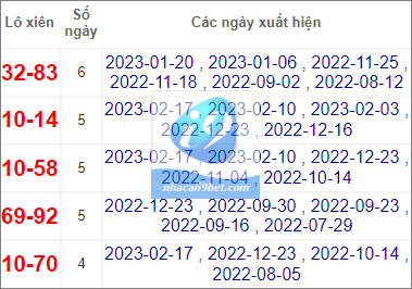Thống kê lô gan Ninh Thuận lâu chưa về nhất tính đến 24/2/2023