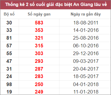 Thống kê lô gan An Giang lâu chưa về nhất tính đến 9/3/2023