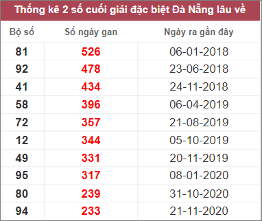 Thống kê cặp lô gan Đà Nẵng lâu chưa về nhất tính đến 18/3/2023