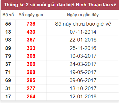Thống kê lô gan Ninh Thuận lâu chưa về nhất tính đến 10/3/2023