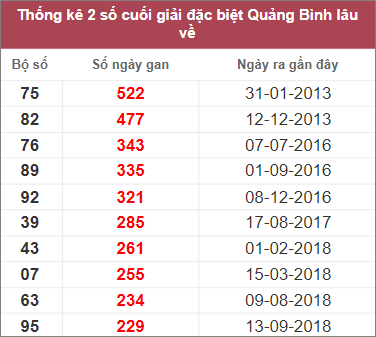 Thống kê lô gan Quảng Bình lâu chưa về nhất tính đến 9/3/2023