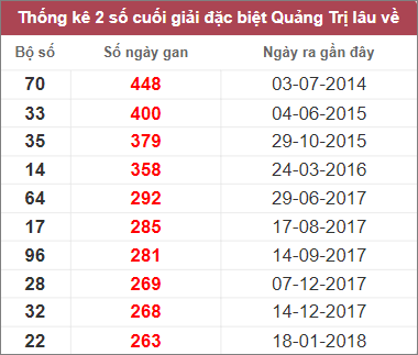 Thống kê lô gan Quảng Trị lâu chưa về nhất tính đến 9/3/2023