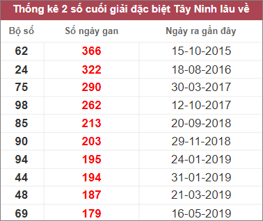 Thống kê lô gan Tây Ninh lâu chưa về nhất tính đến 9/3/2023