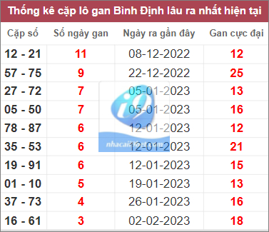 Thống kê lô gan Bình Định lâu chưa về nhất tính đến 2/3/2023