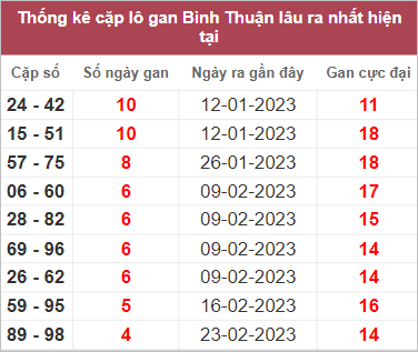 Thống kê lô gan Bình Thuận lâu chưa về nhất tính đến 30/3/2023