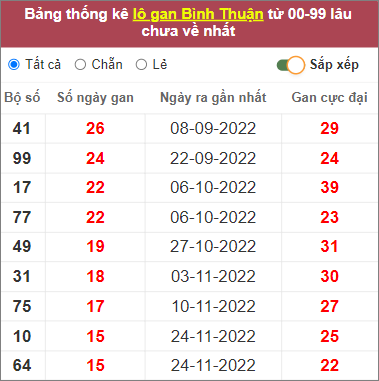 Thống kê lô gan Bình Thuận lâu chưa về nhất tính đến 16/3/2023