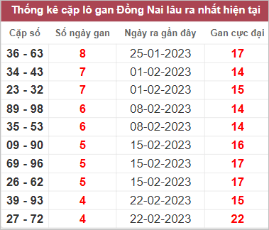 Thống kê lô gan Đồng Nai lâu chưa về nhất tính đến 29/3/2023