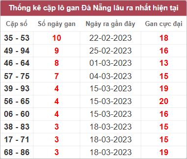 Thống kê cặp lô gan Đà Nẵng lâu chưa về nhất tính đến 1/4/2023