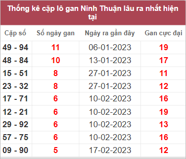 Thống kê lô gan Ninh Thuận lâu chưa về nhất tính đến 31/3/2023