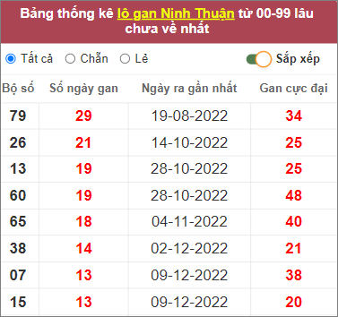 Thống kê lô gan Ninh Thuận lâu chưa về nhất tính đến 17/3/2023