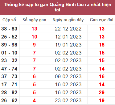 Thống kê lô gan Quảng Bình lâu chưa về nhất tính đến 30/3/2023