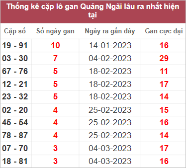 Thống kê cặp lô gan Quảng Ngãi lâu chưa về nhất tính đến 1/4/2023