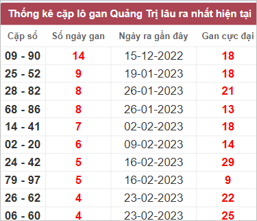 Thống kê lô gan Quảng Trị lâu chưa về nhất tính đến 30/3/2023