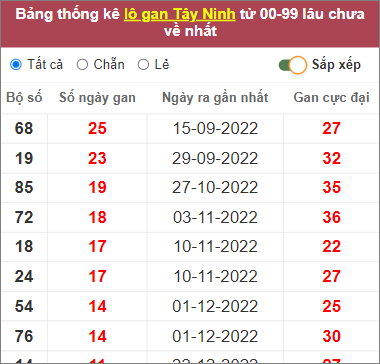 Thống kê lô gan Tây Ninh lâu chưa về nhất tính đến 16/3/2023
