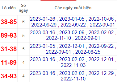 Thống kê lô gan Bình Định lâu chưa về nhất tính đến 23/3/2023