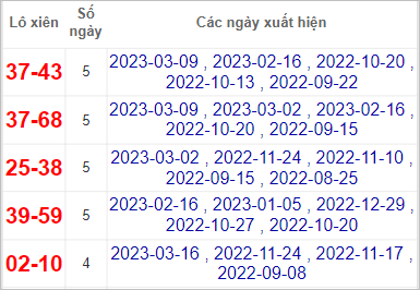 Thống kê lô gan Bình Thuận lâu chưa về nhất tính đến 23/3/2023
