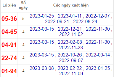Thống kê lô gan Đồng Nai lâu chưa về nhất tính đến 22/3/2023