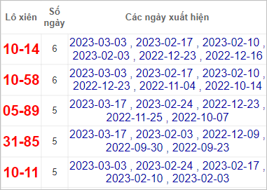 Thống kê lô gan Ninh Thuận lâu chưa về nhất tính đến 24/3/2023