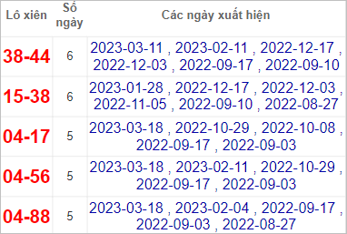 Thống kê cặp lô gan Quảng Ngãi lâu chưa về nhất tính đến 25/3/2023