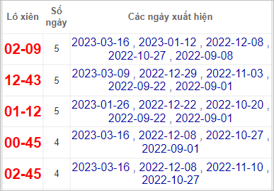 Thống kê lô gan Tây Ninh lâu chưa về nhất tính đến 23/3/2023