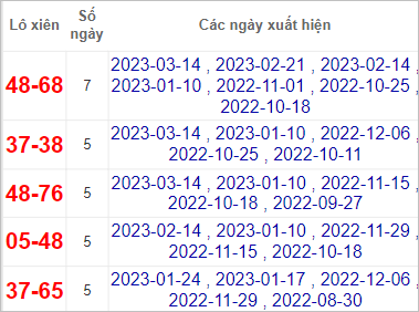 Thống kê lô gan Vũng Tàu lâu chưa về nhất tính tới 21/3/2023