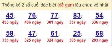 Thống kê lô gan Bình Thuận lâu chưa về nhất tính đến 6/4/2023