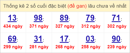 Thống kê lô gan Ninh Thuận lâu chưa về nhất tính đến 7/4/2023