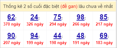 Thống kê lô gan Tây Ninh lâu chưa về nhất tính đến 6/4/2023