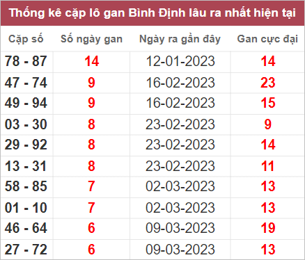 Thống kê lô gan Bình Định lâu chưa về nhất tính đến 27/4/2023