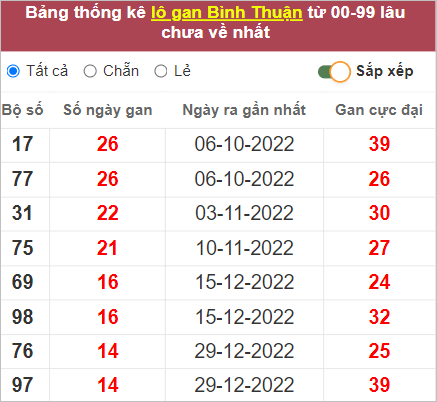 Thống kê lô gan Bình Thuận lâu chưa về nhất tính đến 13/4/2023