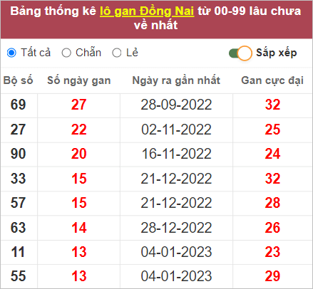 Thống kê lô gan Đồng Nai lâu chưa về nhất tính đến 12/4/2023