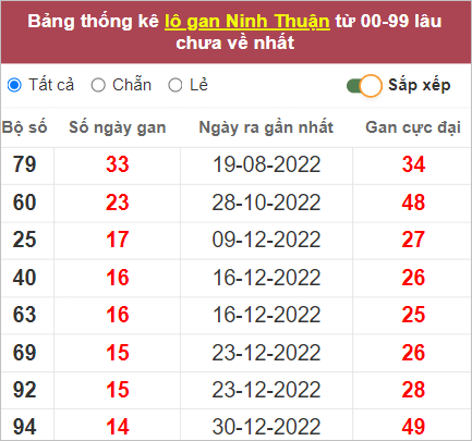 Thống kê lô gan Ninh Thuận lâu chưa về nhất tính đến 14/4/2023