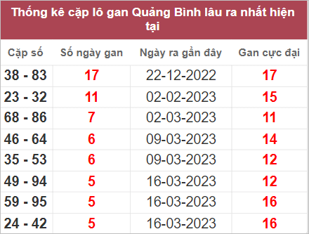 Thống kê lô gan Quảng Bình lâu chưa về nhất tính đến 27/4/2023