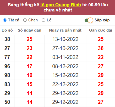 Thống kê lô gan Quảng Bình lâu chưa về nhất tính đến 13/4/2023