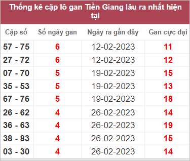 Thống kê lô xiên Tiền Giang hay về nhất