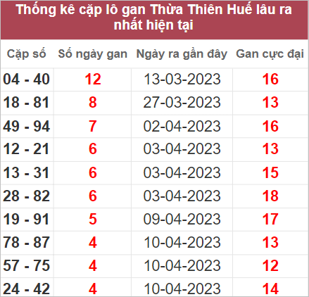 Thống kê lô gan Thừa Thiên Huế lâu chưa về nhất  