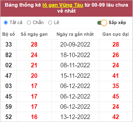 Thống kê lô gan Vũng Tàu lâu chưa về nhất tính tới 11/4/2023