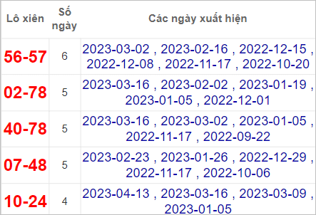 Thống kê lô gan An Giang lâu chưa về nhất tính đến 20/4/2023