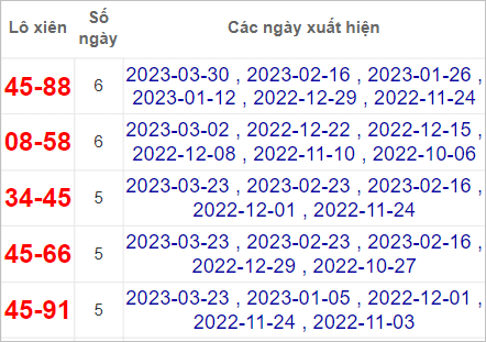 Thống kê lô gan Quảng Bình lâu chưa về nhất tính đến 20/4/2023