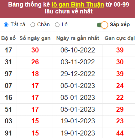 Thống kê lô gan Bình Thuận lâu chưa về nhất tính đến 11/5/2023