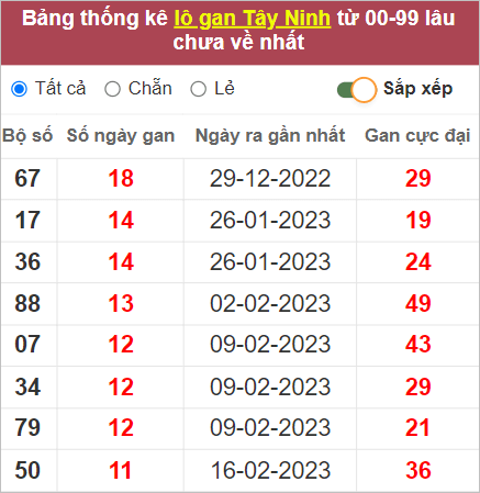 Thống kê lô gan Tây Ninh lâu chưa về nhất tính đến 11/5/2023