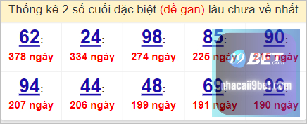 Thống kê 2 số cuối giải đặc biệt Tây Ninh lâu chưa về nhất tính đến 1/6/2023