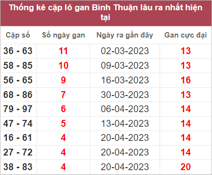 Thống kê lô gan Bình Thuận lâu chưa về nhất tính đến 25/5/2023