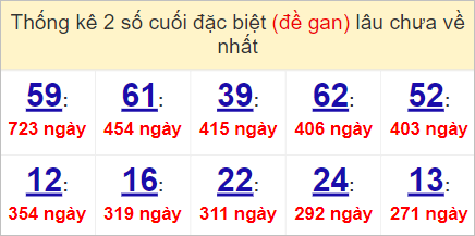 Thống kê lô gan Đồng Nai lâu chưa về nhất tính đến 3/5/2023